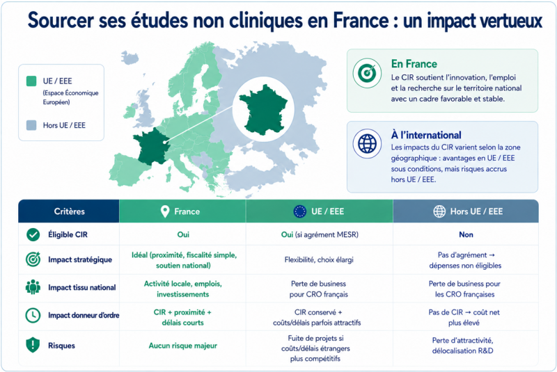 Sourcer ses études non cliniques en France : un impact vertueux